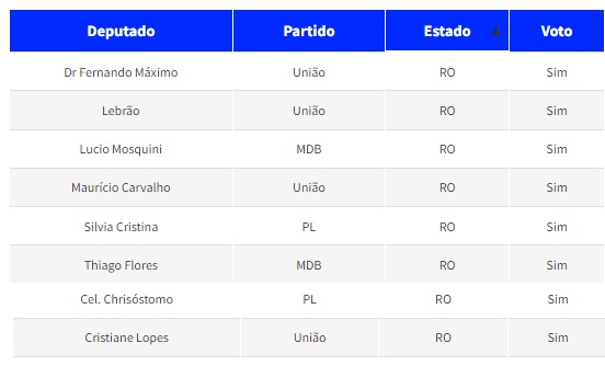 PL do Marco Temporal: Todos os deputados de RO votaram pela aprovação, contrariando os povos indígenas - News Rondônia