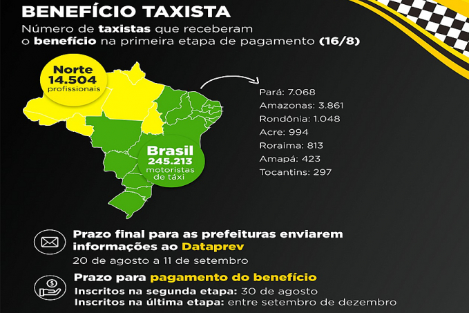 Benefício Taxista já foi pago a mais de mil motoristas de táxi de Rondônia - News Rondônia