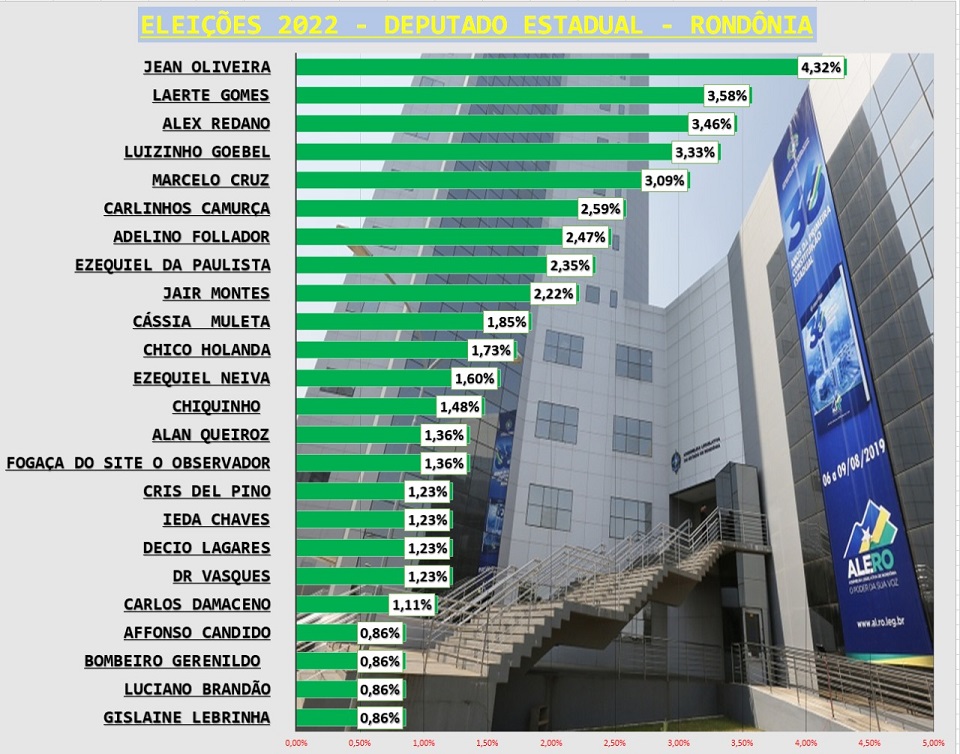 Carlinhos Camurça esta entre os 10 primeiros colocados em pesquisa de intenção de votos - News Rondônia
