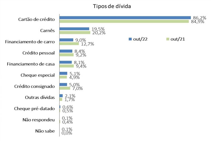 Inadimplência acelera e atinge 79% das famílias brasileiras em outubro - News Rondônia
