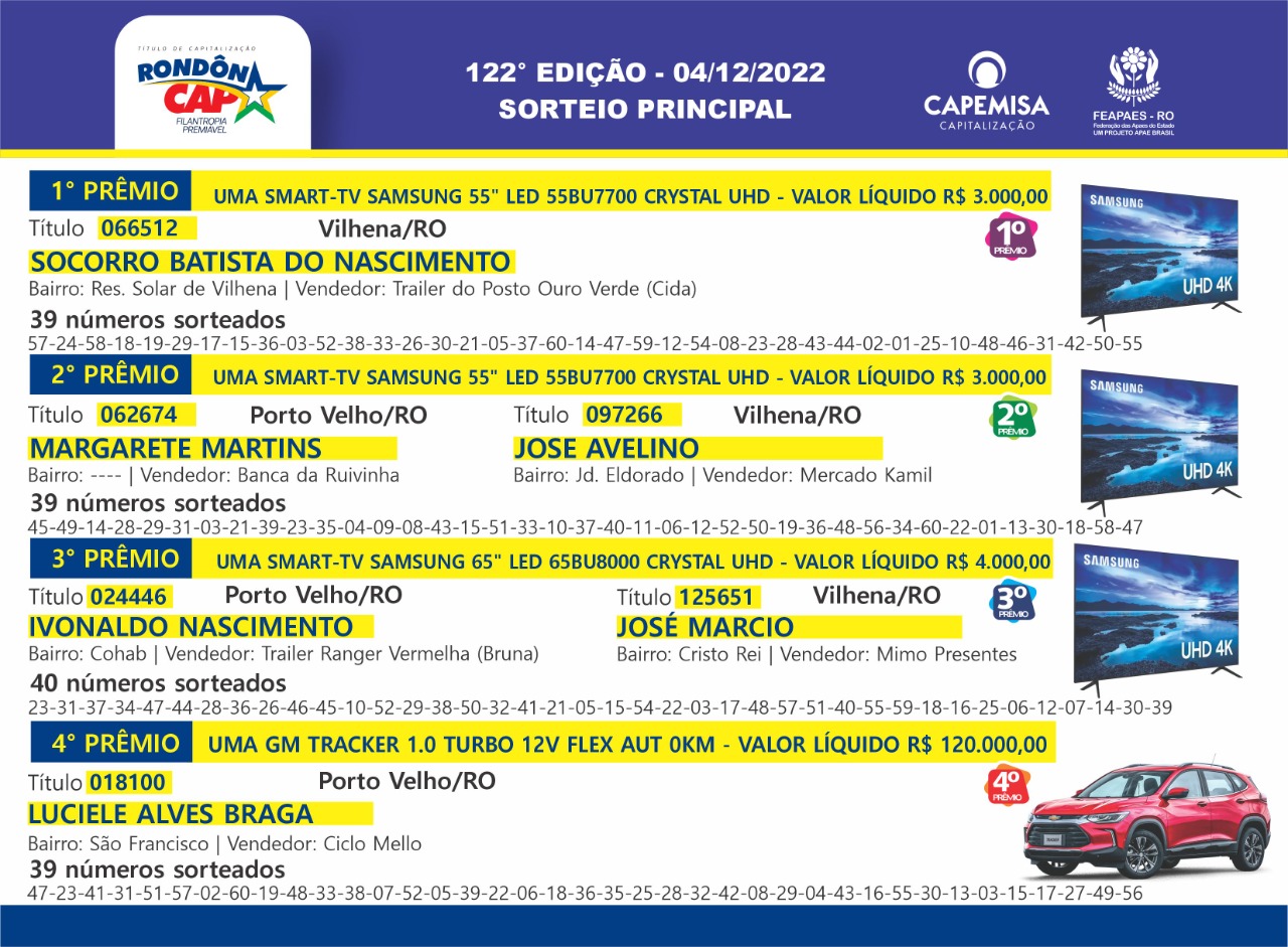 O Rondôncap de domingo, dia 04, sorteou uma GM Tracker, uma smart TV de 65, duas smarts TV´s 55" e mais 40 Giro da Sorte de 500 reais cada; Veja os ganhadores - News Rondônia