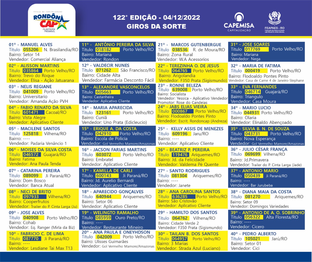 O Rondôncap de domingo, dia 04, sorteou uma GM Tracker, uma smart TV de 65, duas smarts TV´s 55" e mais 40 Giro da Sorte de 500 reais cada; Veja os ganhadores - News Rondônia