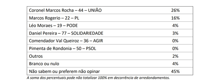 Pesquisa em Rondônia mostra as intenções de votos para Senado, Governo e Presidente; confira - News Rondônia