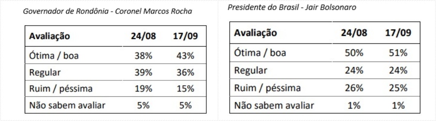 Pesquisa em Rondônia mostra as intenções de votos para Senado, Governo e Presidente; confira - News Rondônia