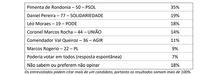Pesquisa em Rondônia mostra as intenções de votos para Senado, Governo e Presidente; confira - News Rondônia