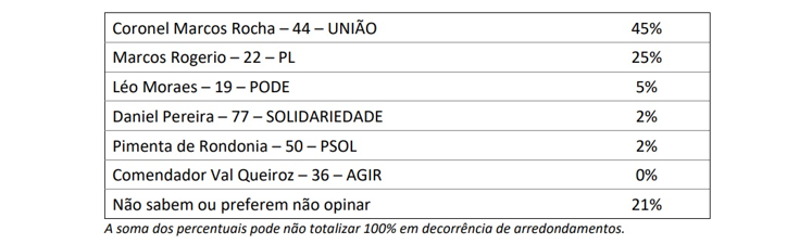 Pesquisa em Rondônia mostra as intenções de votos para Senado, Governo e Presidente; confira - News Rondônia