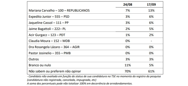Pesquisa em Rondônia mostra as intenções de votos para Senado, Governo e Presidente; confira - News Rondônia