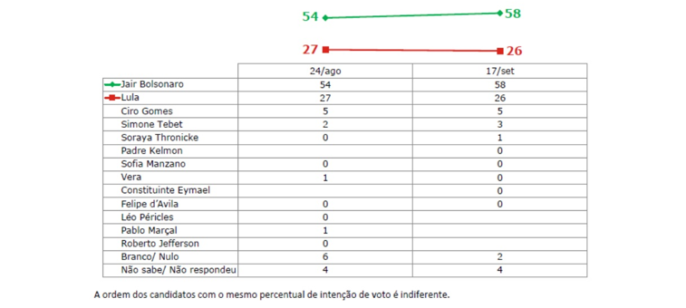 Pesquisa em Rondônia mostra as intenções de votos para Senado, Governo e Presidente; confira - News Rondônia