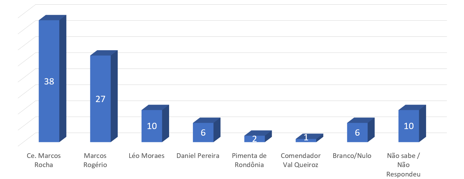 Pesquisa em Rondônia mostra as intenções de votos para Senado, Governo e Presidente; confira - News Rondônia