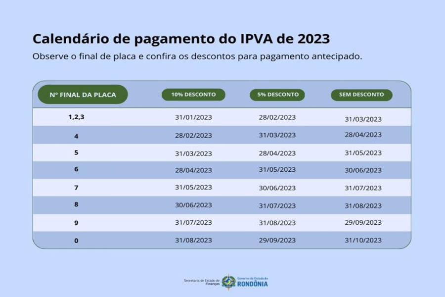 Contribuintes terão descontos e maior prazo para parcelamento do IPVA em 2023 - News Rondônia