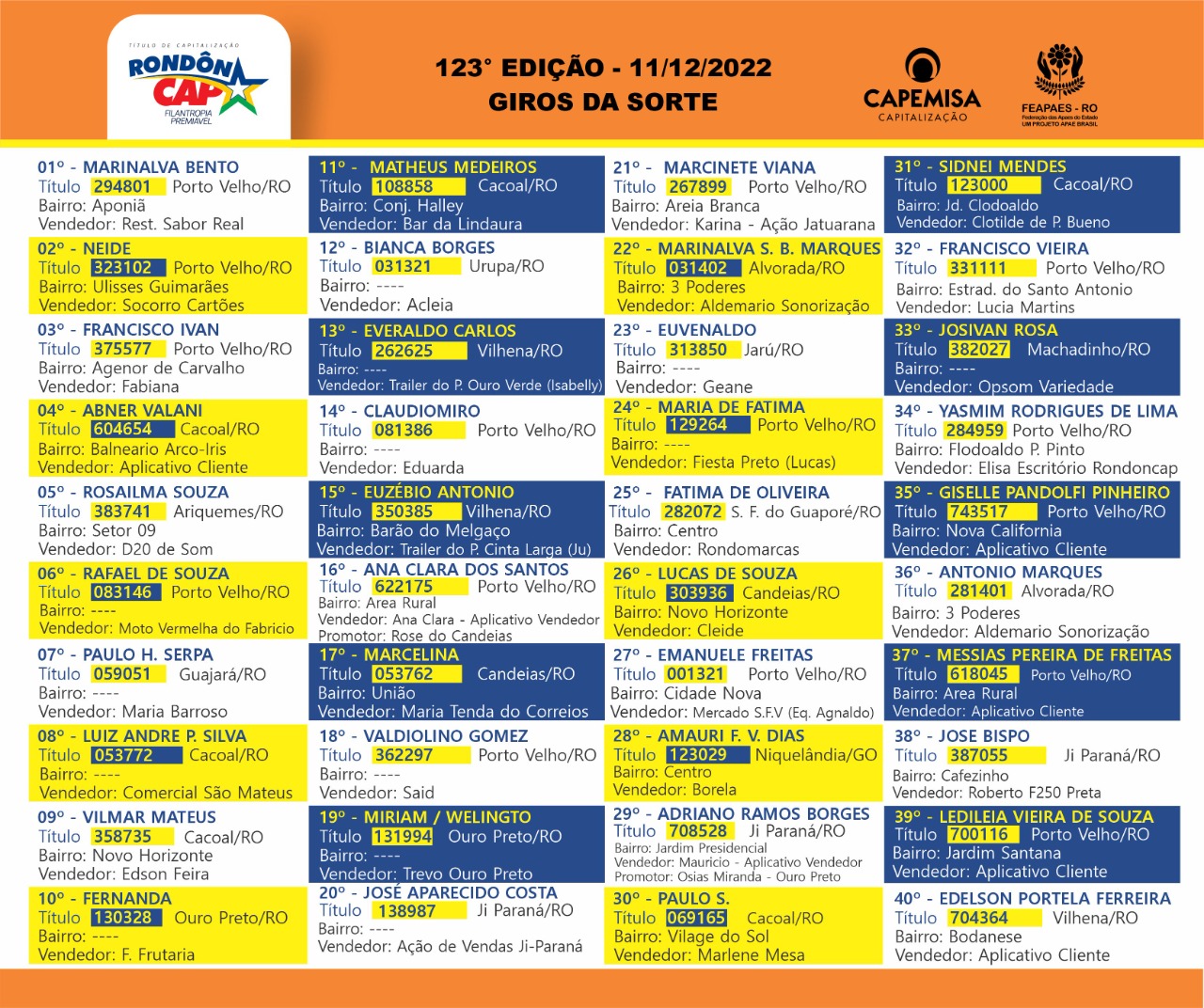 O Rondôncap sorteou no domingo dia 11, uma S-10 4X4, uma TV de 65, 02 de 55 e mais 40 Giros da Sorte; Veja os ganhadores - News Rondônia