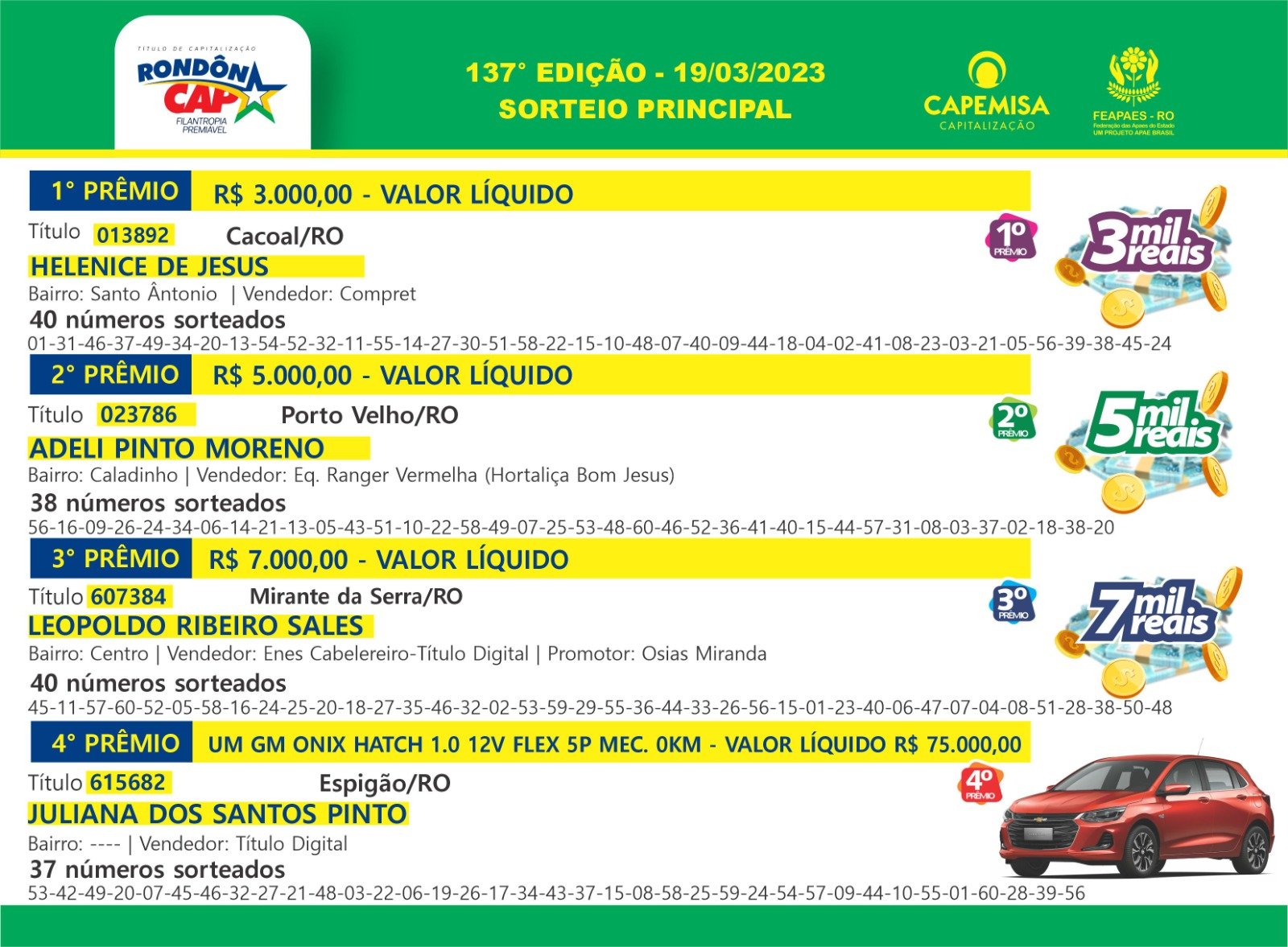 Rondôncap de domingo, dia 19, sorteou um Onix Hatch e mais R$ 35 mil em prêmios - News Rondônia