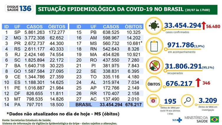 Brasil registra 56,4 mil novos casos e 346 óbitos por covid-19 - News Rondônia