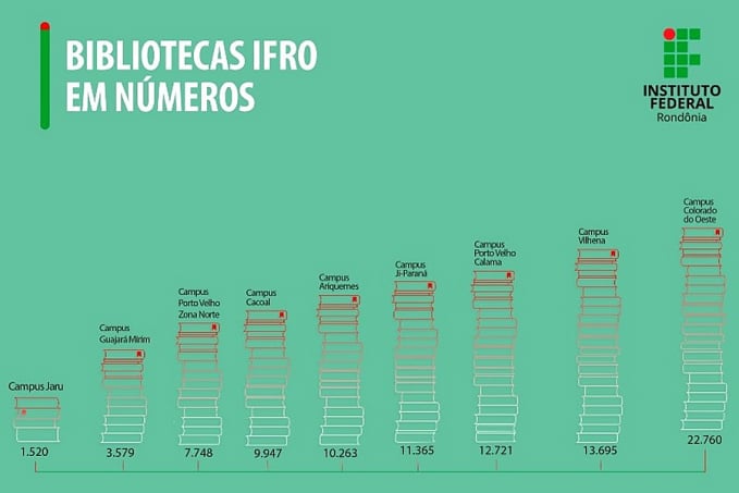 No mês da leitura, bibliotecas do IFRO incentivam conhecimento - News Rondônia