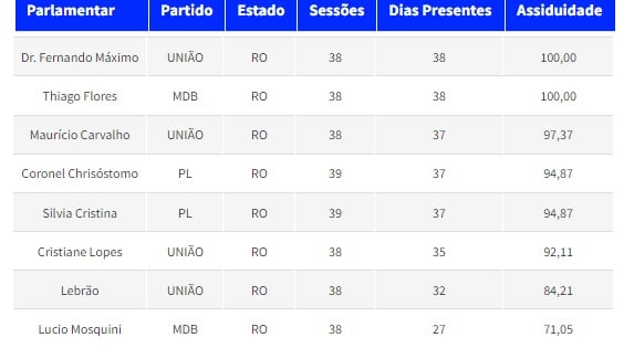 Apenas dois deputados de RO foram em todas as sessões na Câmara nos últimos 100 dias - News Rondônia