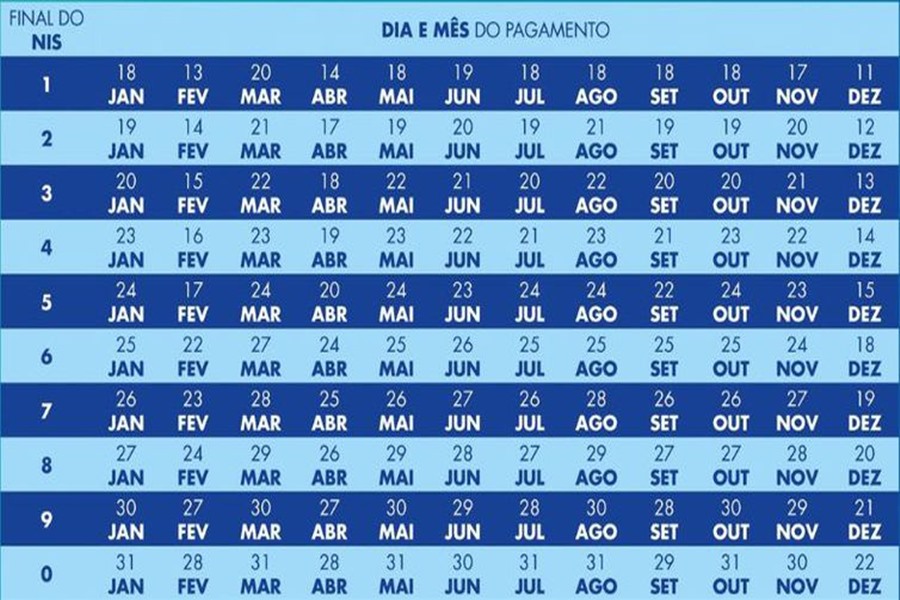 Caixa paga novo Bolsa Família a beneficiários com NIS de final 5 - News Rondônia