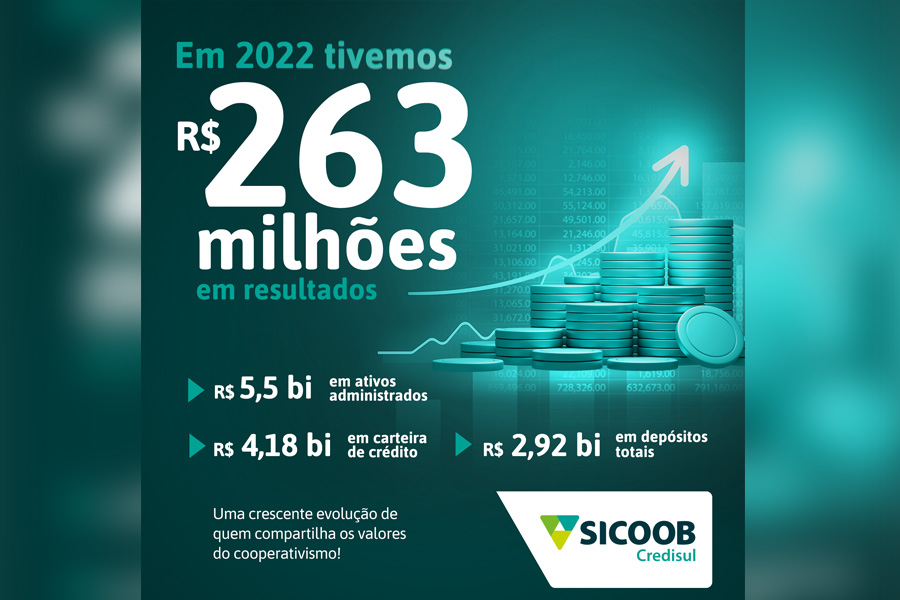 Sicoob Credisul entrega R$ 263 milhões em resultados e alcança marca de R$ 5,5 bi em ativos - News Rondônia
