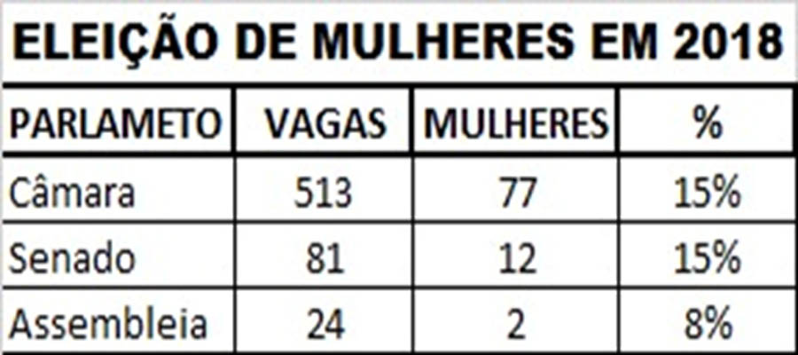 As mulheres são 52.65% do eleitorado e continuarão a ocupar apenas 15% das vagas de parlamentares? Tudo indica que sim - News Rondônia