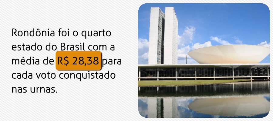 Candidatos eleitos a Deputado Federal em Rondônia gastaram em média R$ 28,38 para cada voto conquistado - News Rondônia