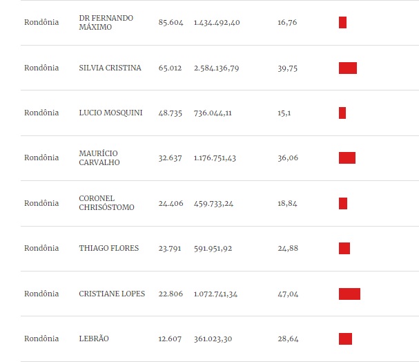 Candidatos eleitos a Deputado Federal em Rondônia gastaram em média R$ 28,38 para cada voto conquistado - News Rondônia