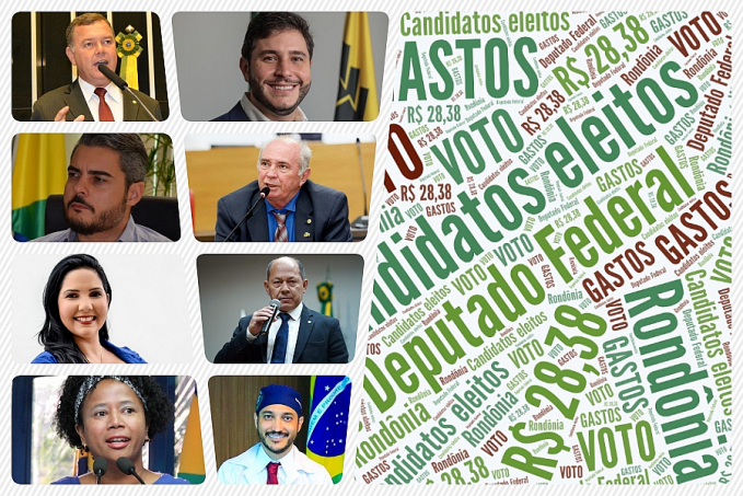 Candidatos eleitos a Deputado Federal em Rondônia gastaram em média R$ 28,38 para cada voto conquistado - News Rondônia