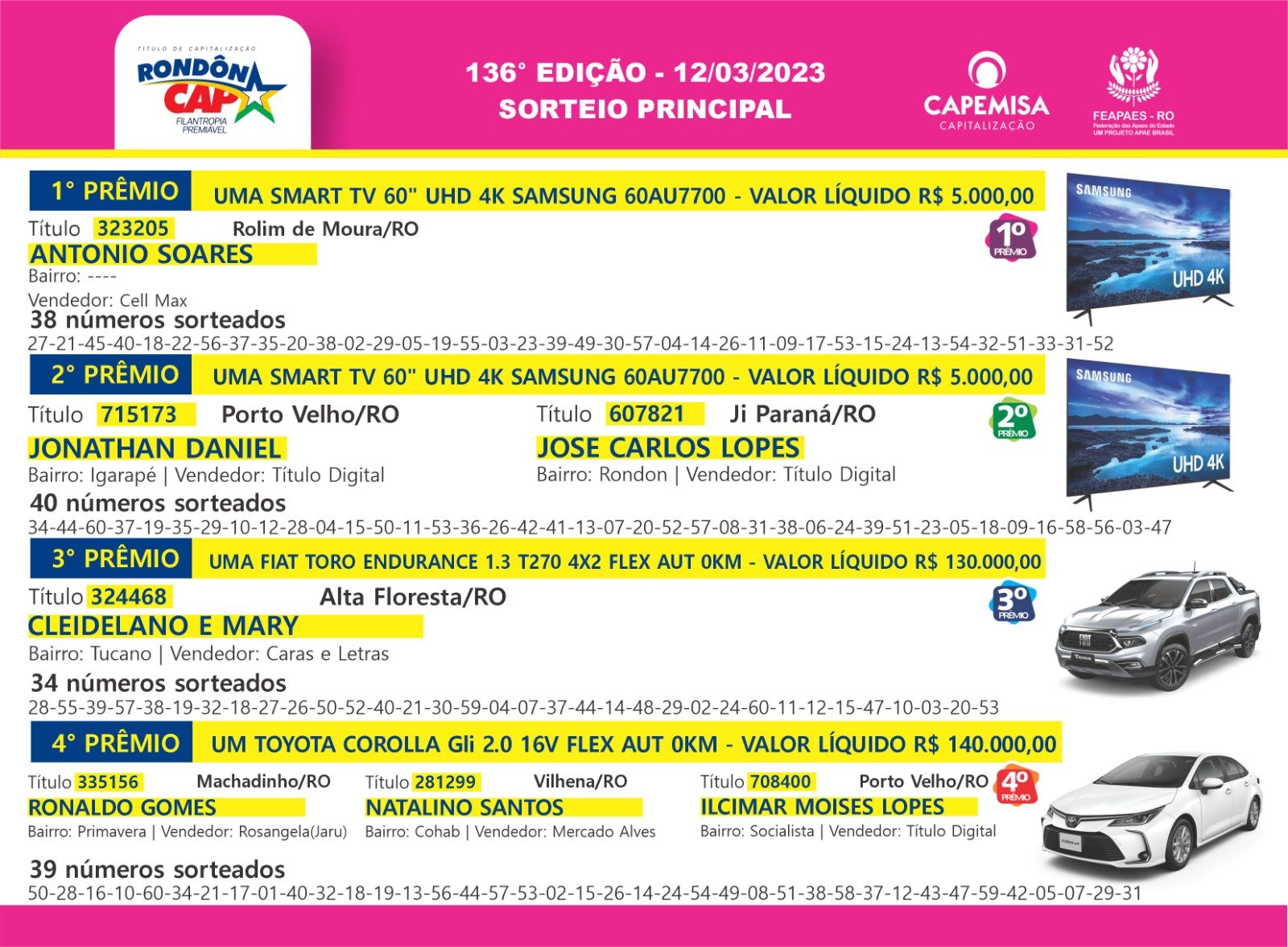 No domingo, dia 12, o Rondôncap realizou um sorteio especial em comemoração ao Dia Internacional das Mulheres, distribuindo um total de 300 mil reais em prêmios - News Rondônia