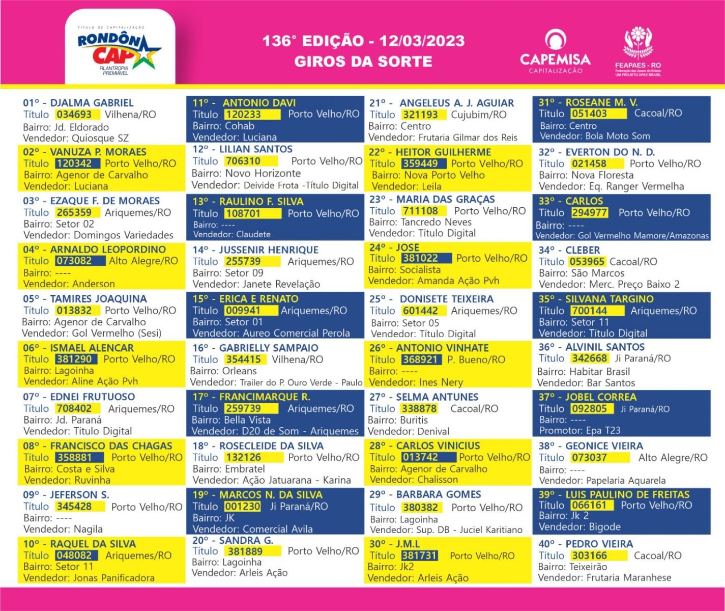No domingo, dia 12, o Rondôncap realizou um sorteio especial em comemoração ao Dia Internacional das Mulheres, distribuindo um total de 300 mil reais em prêmios - News Rondônia