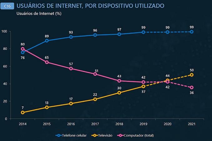 Metade das pessoas que conectam a internet usam a televisão para acesso à rede - News Rondônia