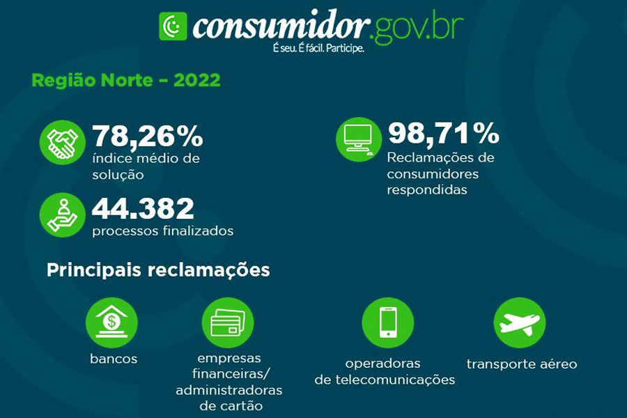 Portal do Governo Federal soluciona de mais de 81% das reclamações de consumidores de Rondônia - News Rondônia