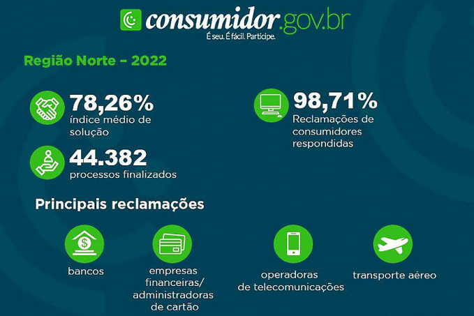 Portal do Governo Federal soluciona de mais de 81% das reclamações de consumidores de Rondônia - News Rondônia