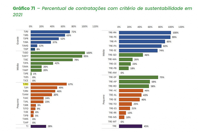 TJRO alcançou o melhor desempenho em contratações sustentáveis dentre os tribunais estaduais de pequeno porte - News Rondônia