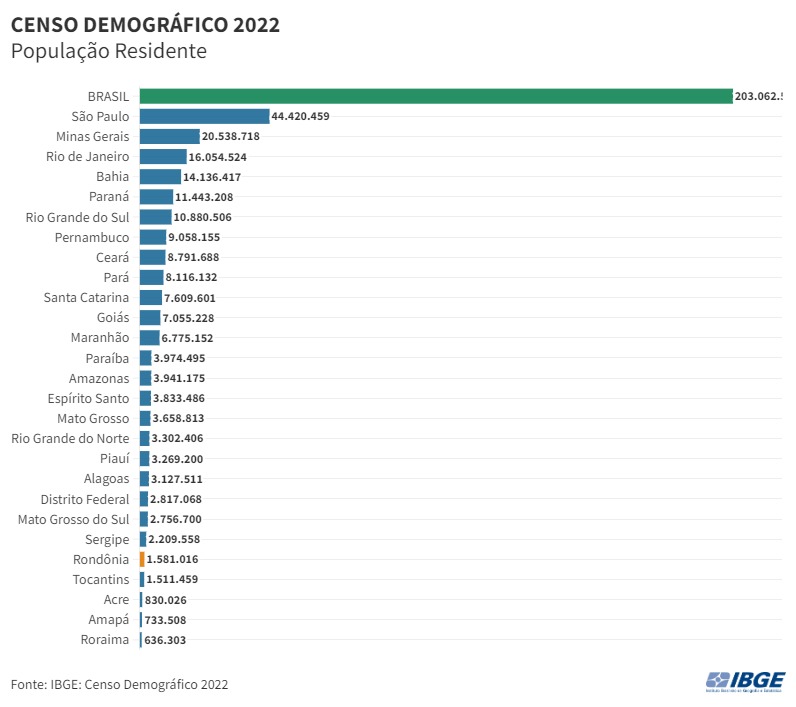 Censo 2022: Somos 1.581.016 rondonienses - News Rondônia