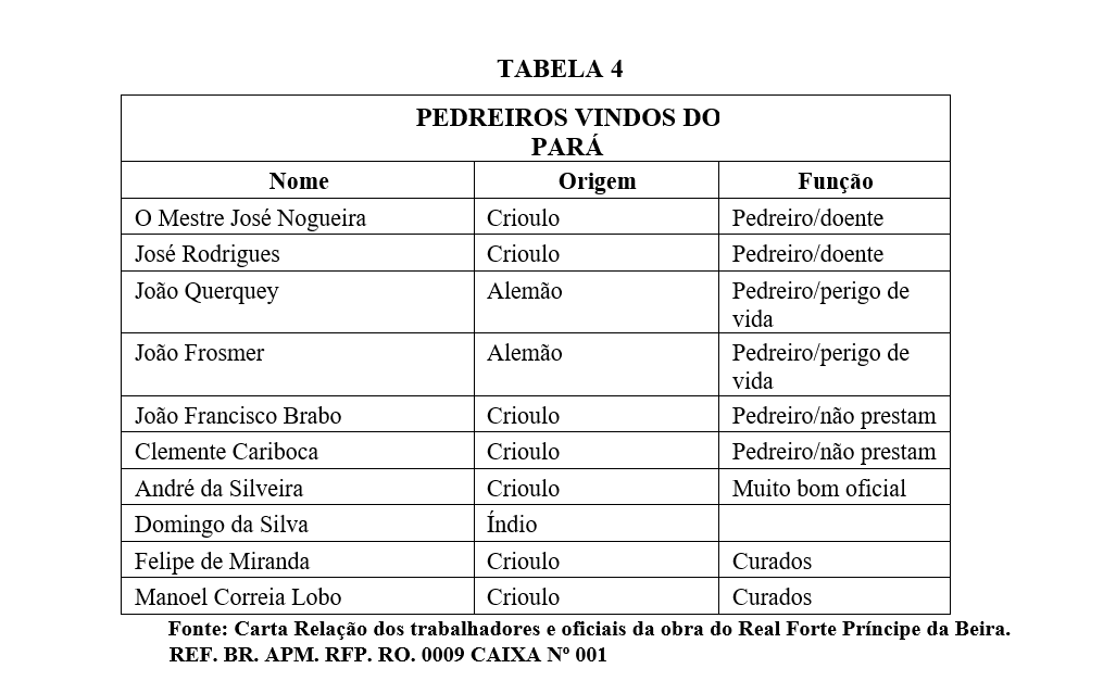Os construtores do Real Forte Príncipe da Beira e suas profissões, por Lourismar Barroso - News Rondônia