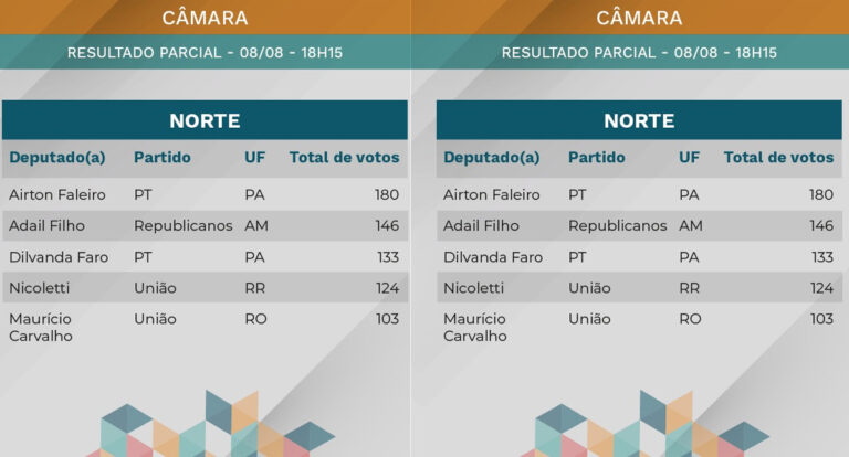 Prêmio Congresso em Foco: Deputado de RO entre os cinco mais votados do norte, na 1ª parcial