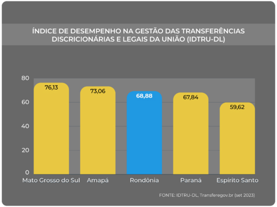 GESTÃO DE RECURSOS - Rondônia ocupa 3ª posição no índice de melhor uso de recursos públicos recebidos da União - News Rondônia