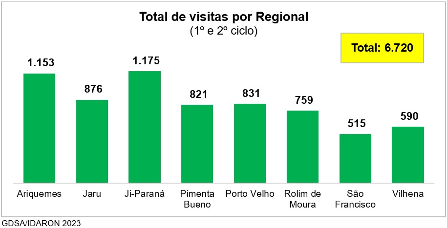 IDARON: Programa de Vigilância para Febre Aftosa atenderá 2,7 mil propriedades rurais em Rondônia até dezembro - News Rondônia