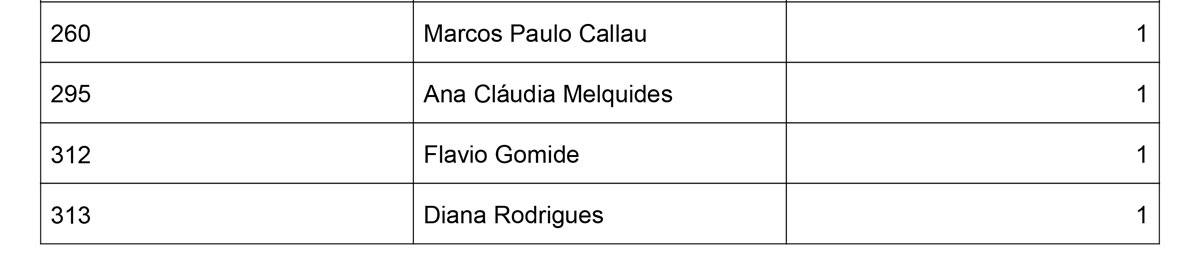 Eleição para conselheiro tutelar em Porto Velho: 21 candidatos tiraram apenas um voto - News Rondônia