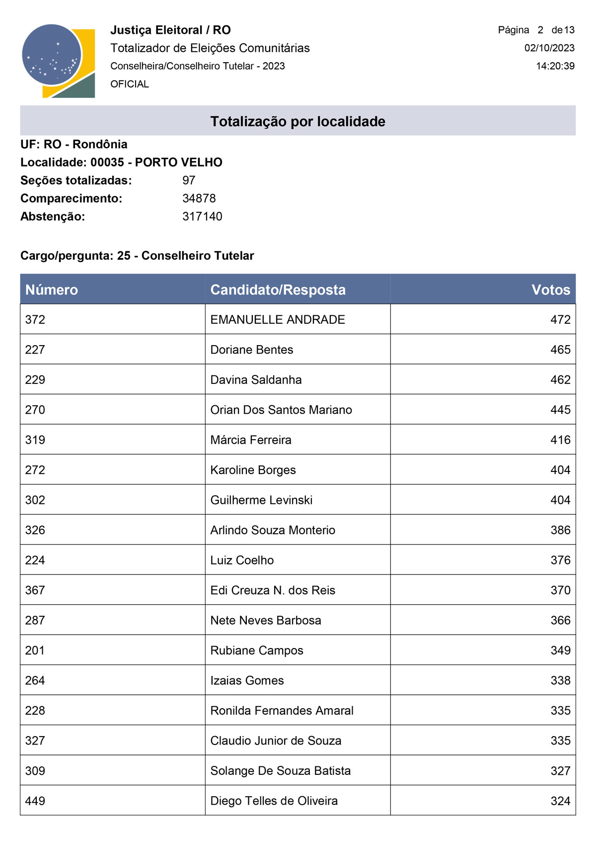 Eleição para conselheiros tutelares em Porto Velho: Veja a relação dos eleitos para 2024-2027 - News Rondônia