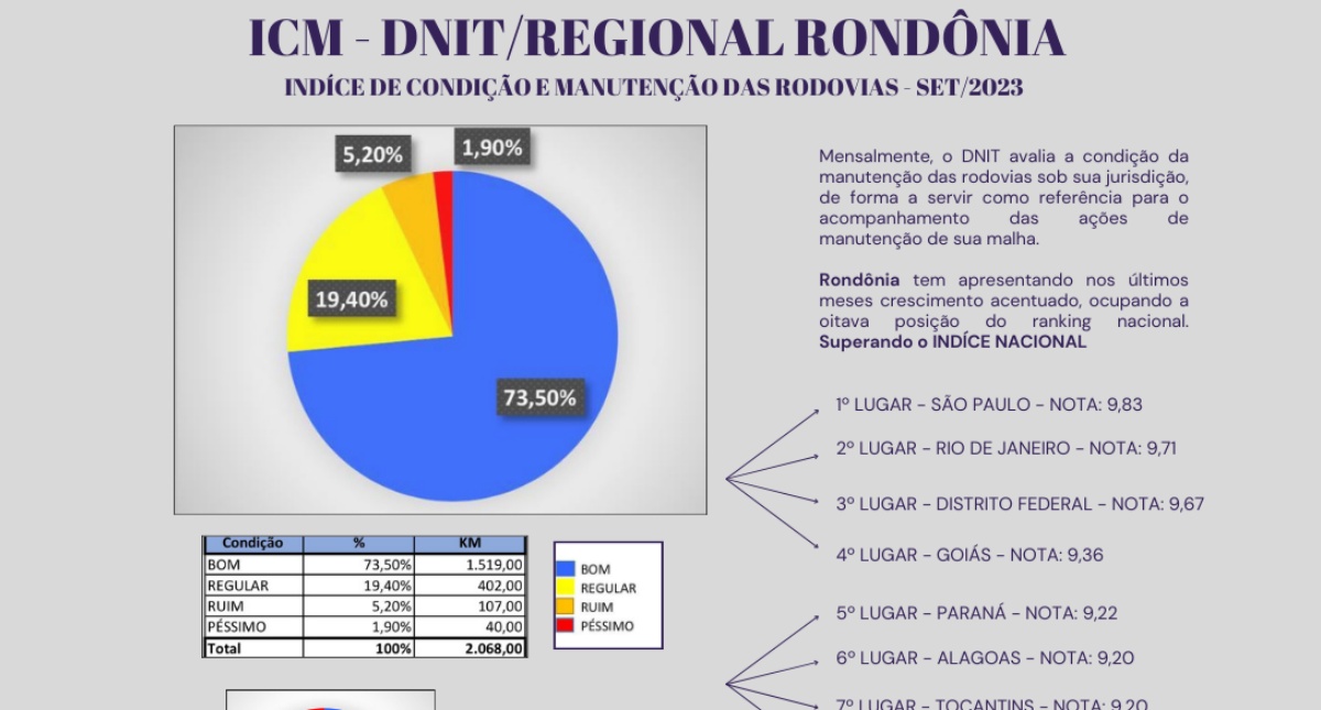 Superintendência do DNIT em Rondônia alcança 8º lugar no ICM nacional