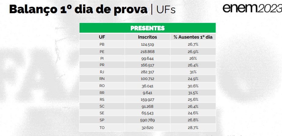 ENEM 2023: Rondônia registrou abstenção 30,6% no 1° dia de prova - News Rondônia