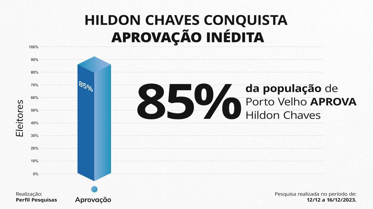 RECONHECIMENTO: Gestão do prefeito Hildon Chaves conta com 85% de aprovação