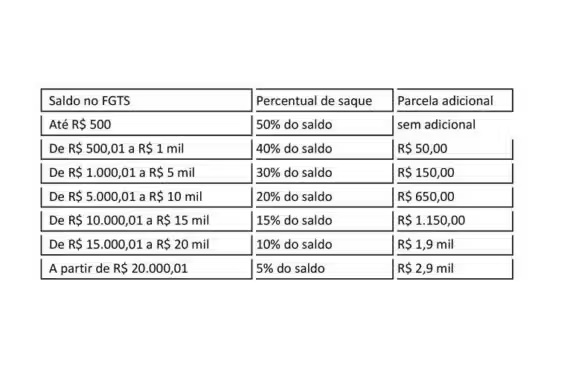 Saque-aniversário FGTS 2024 começa a ser pago. Veja calendário e como receber
