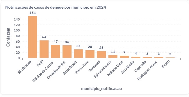 Em apenas 10 dias, Acre notificou 424 casos de Dengue e segue em Situação de Emergência - News Rondônia