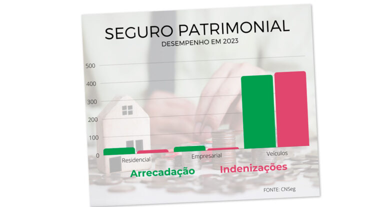Desafio para alguns, oportunidades para outros: os seguros patrimoniais arrecadaram R$ 46,9 bilhões - News Rondônia