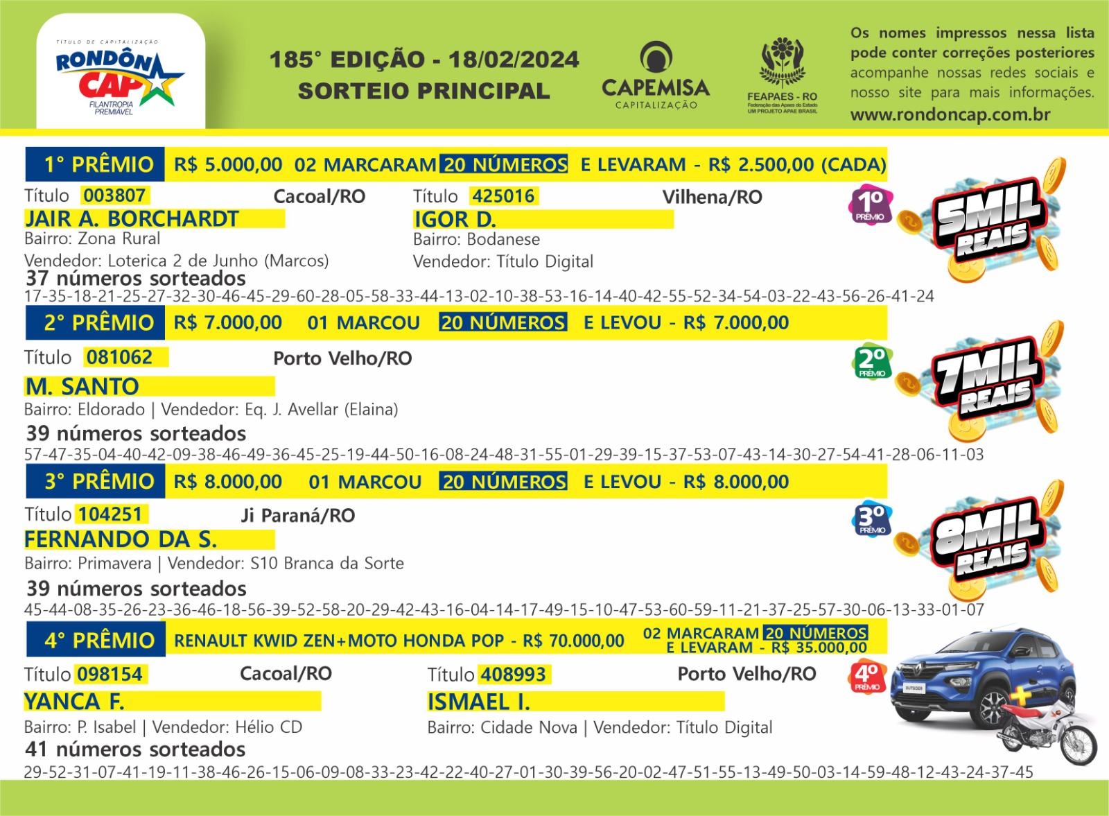 Rondôncap sorteou um Renault Kwid junto com uma Honda Pop e mais 43 prêmios em dinheiro - News Rondônia