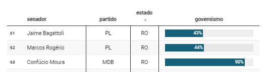 Jaime Bagattoli foi o mais oposicionista nas pautas do Governo Lula e Confúcio o mais governista em 2023 - News Rondônia