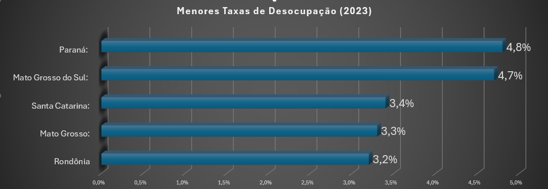Número de pessoas desocupadas em Rondônia aumentou no último trimestre de 2023 - News Rondônia