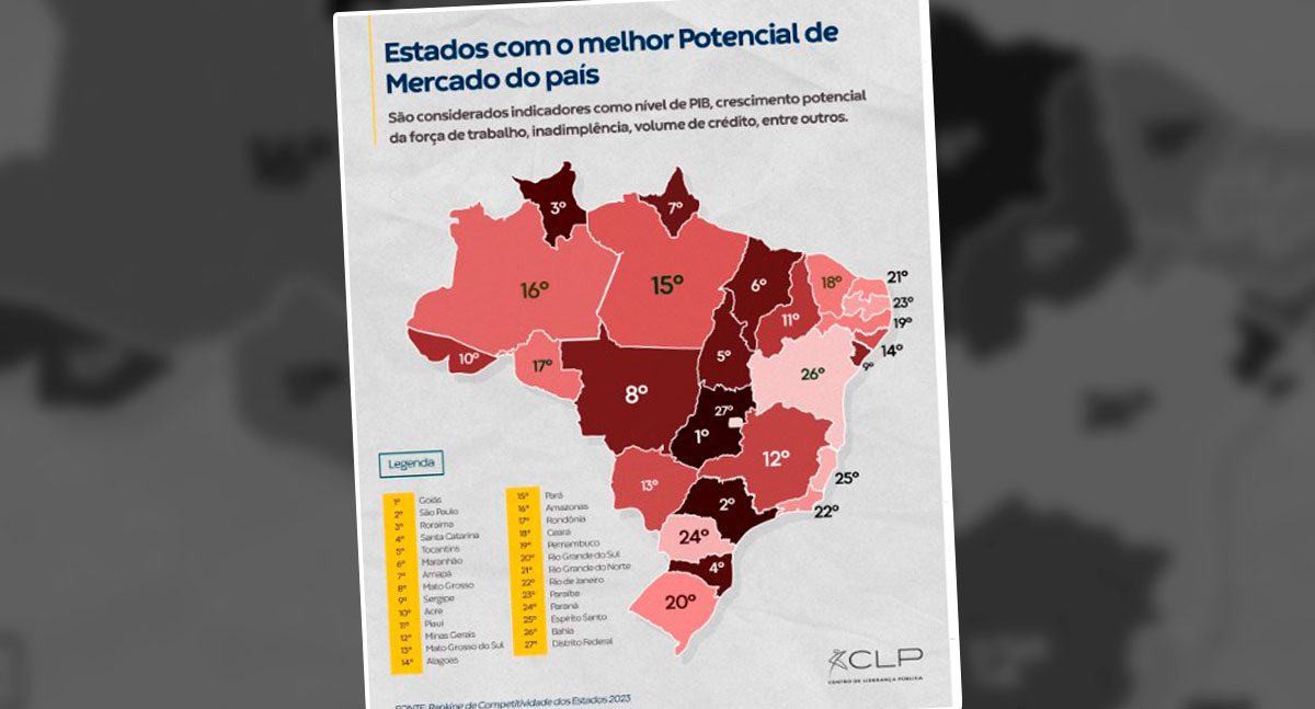 Potencial de Mercado do País: Indicador mostra Rondônia na 17ª posição - News Rondônia