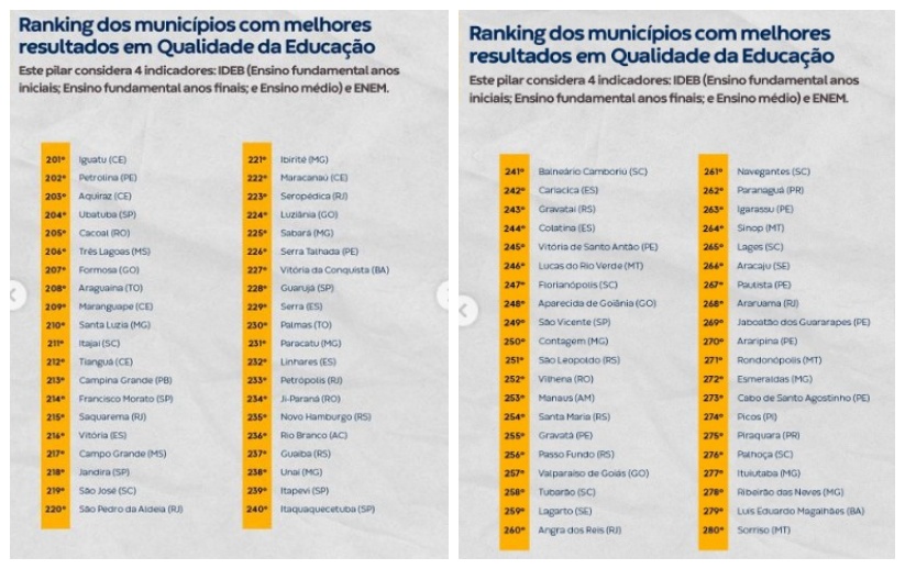 Ranking das melhores cidades com qualidade na educação: Rondônia tem cinco, porém, com desempenhos pífios - News Rondônia