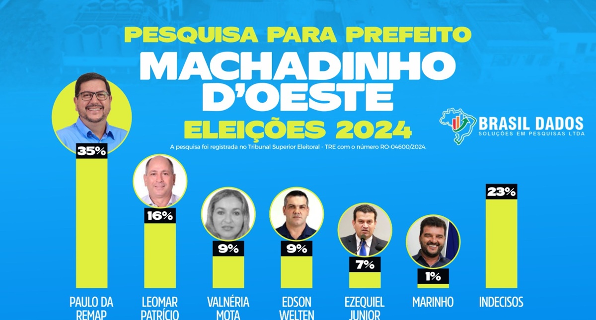 Paulo da Remap lidera intenções de voto na disputa para a Prefeitura de Machadinho